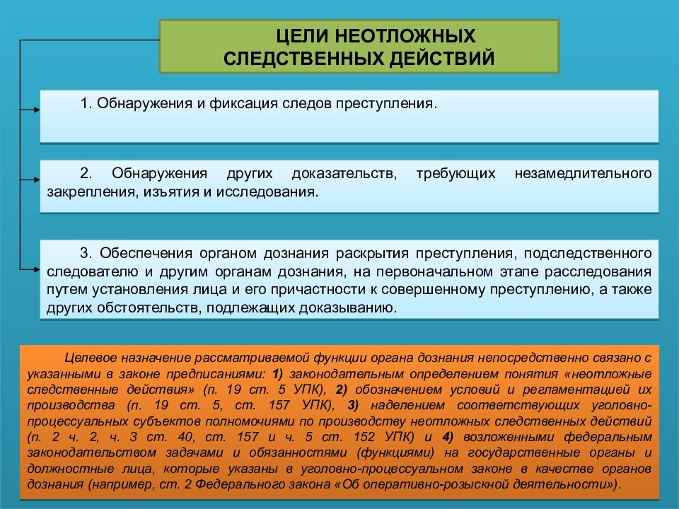 Порядок производства дознания дознавателями в виде схемы