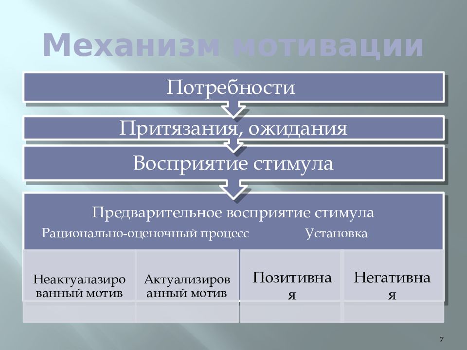 Мотивы установки. Стимулы восприятия. Потребности притязания. Механизм мотивации. Ситуации с ожидание мотивация потребности.