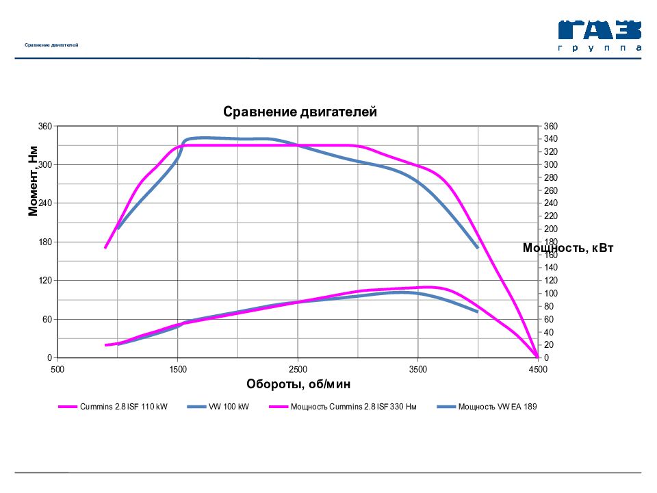 Сравнение двигателей