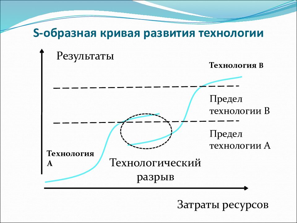 Кривая система. S образная кривая инновационного процесса. S-образная кривая развития технологий. S–образная кривая создания технологии. Логистическая s образная кривая.