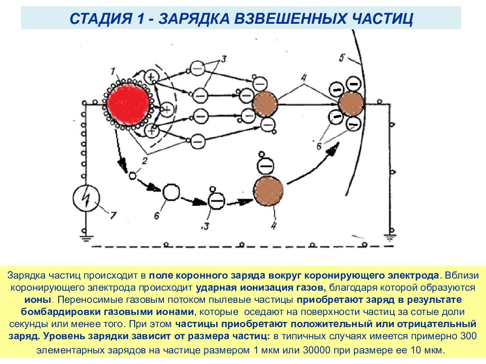 Заряженных ионизирующих частиц. Ударная ионизация. Электростатическая зарядка частиц. Напряжение ионизации электростатического фильтра. Процесс формирования коронного заряда схема.