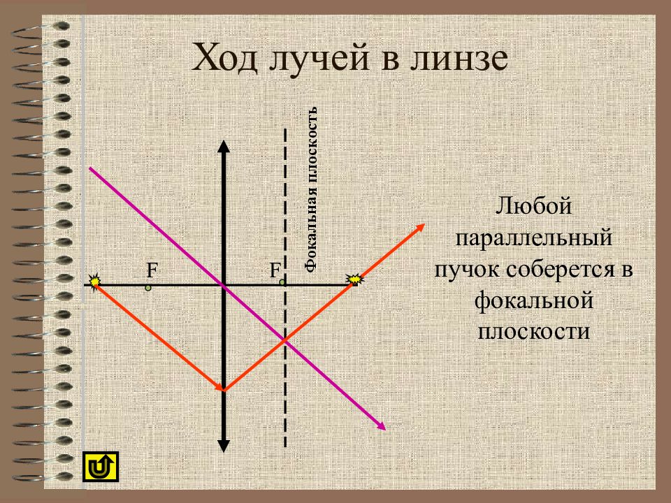 Определи на каких рисунках ход лучей верный а на каких неверный