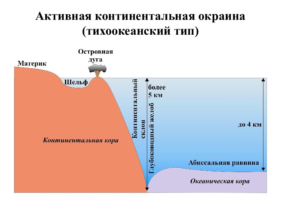 Континентальная 6 4. Строение активной Континентальной окраины. Активная и пассивная Континентальная окраина. Типы активных континентальных окраин. Строение активных окраин.