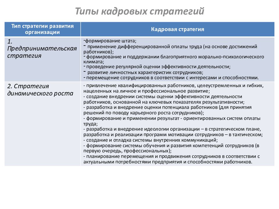 Кадровая стратегия. Типы кадровой стратегии. Кадровая политика и стратегия управления персоналом. Виды кадровых стратегий. Базовые стратегии кадровой политики.