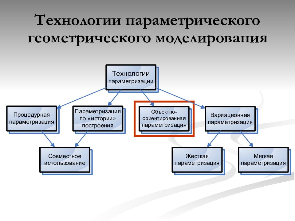 Параметризация. Параметрическое моделирование САПР. Параметрический вид моделирования. Применение параметрического моделирования. Параметризация моделирование.