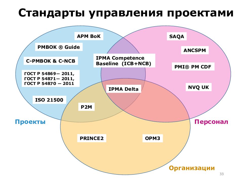 Техники управления проектами