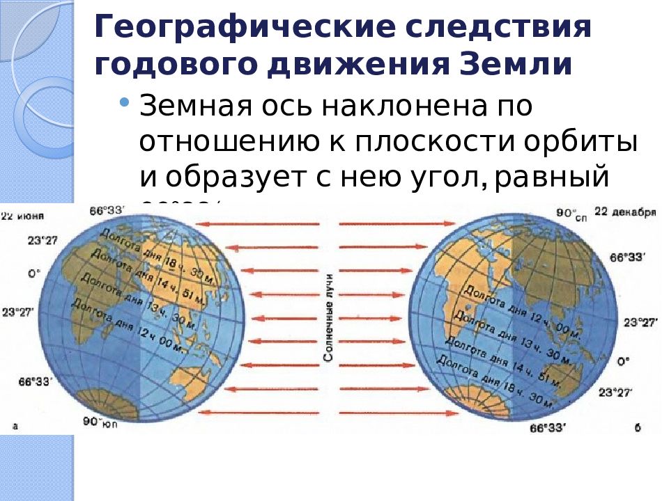 Плоскость земной оси. Следствия годового движения земли. Географические следствия движения земли. Географические следствия годового движения земли. Ось земли наклонена.