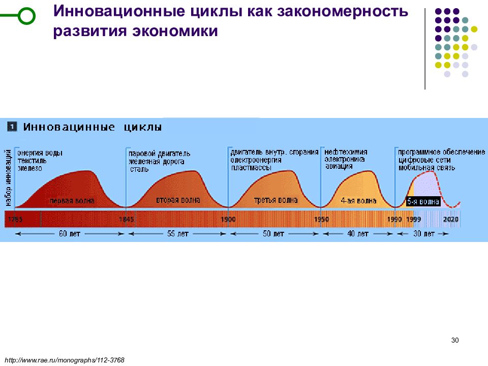 Инновационный цикл. Закономерности развития экономики. Закономерность циклов экономики. Цикличность как закономерность экономического развития.