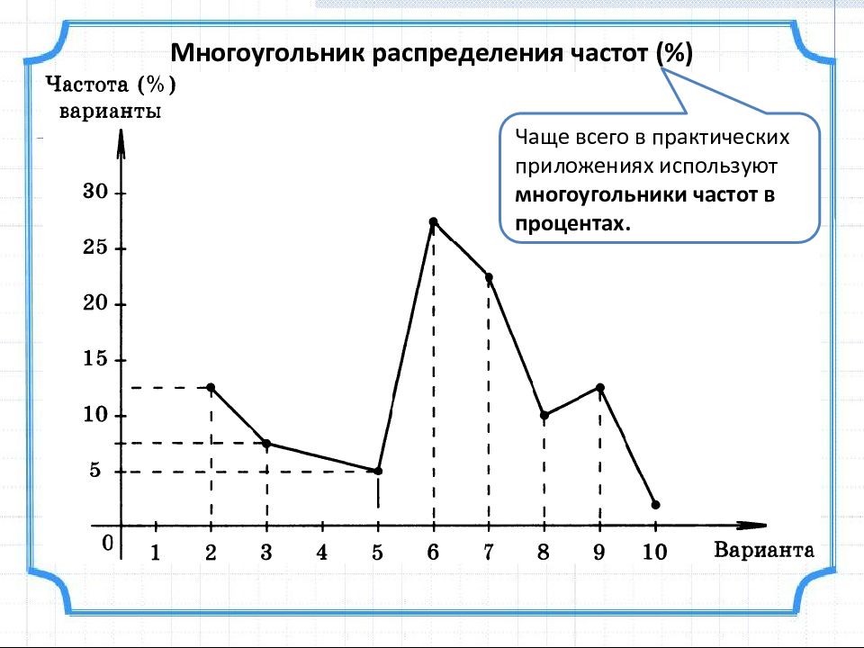 Многоугольник распределения и график функции распределения