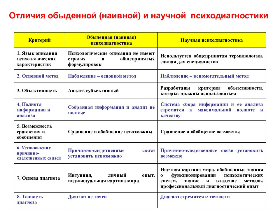 Проанализируйте различие. Сравнительный анализ житейской и научной психологии. Критерии житейской и научной психологии. Критерии объективности в психодиагностике.. Сравнительная таблица житейской и научной психологии.