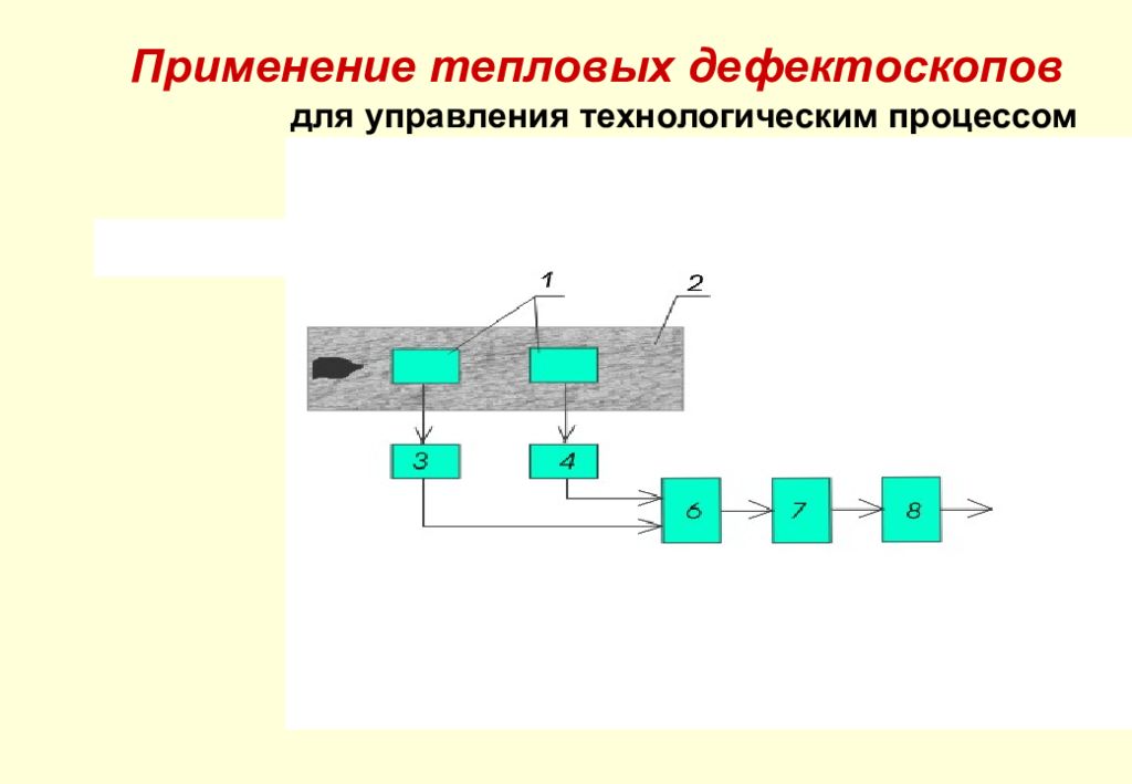 Технология теплового процесса. Тепловой метод неразрушающего контроля схема. Тепловой дефектоскоп. Метод тепловых цепей. Тепловой неразрушающий контроль презентация.