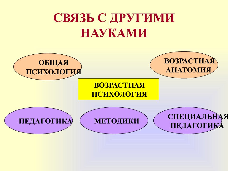 Связи психология. Связь возрастной психологии с другими науками схема. Связь возрастной психологии с другими науками таблица. Связь психологии развития с другими науками. Связь возрастной психологии с другими психологическими науками.