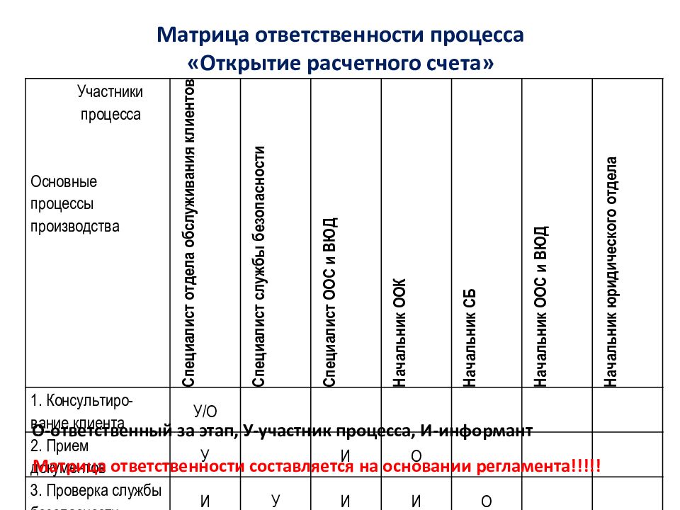 Гражданский процесс дипломная. Матрица ответственности. Юридический процесс. Кадровые процессы курсовая.