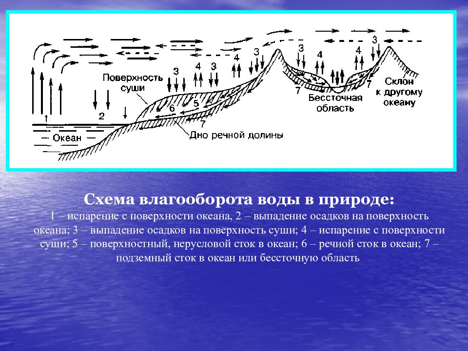 Поверхностных перенос. Испарение с поверхности океана. Испарение воды с поверхности. Схема влагооборота. Влагооборот в атмосфере.