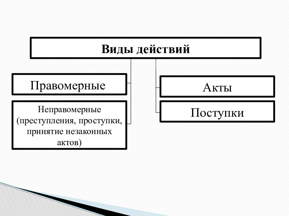 Виды действий. Виды неправомерных действий. Виды правомерных действий. Юридические действия правомерные и неправомерные.