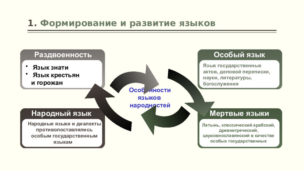 Формирование языка. Формирование языков. Арабское Языкознание кратко. Типы развития языка. Модель развития языка.