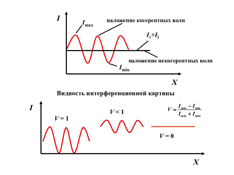 Когерентные волны с начальными фазами. Наложении некогерентных волн. Видность интерференционной картины. Суперпозиция когерентных волн. Наложение двух когерентных волн.