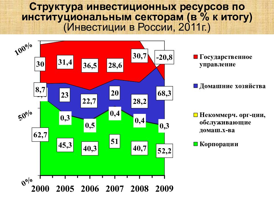 Результат инвестиций