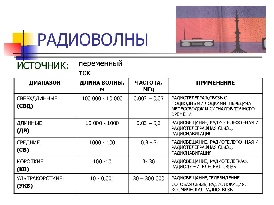 Используя рисунки на форзацах укажите диапазоны всех видов излучений