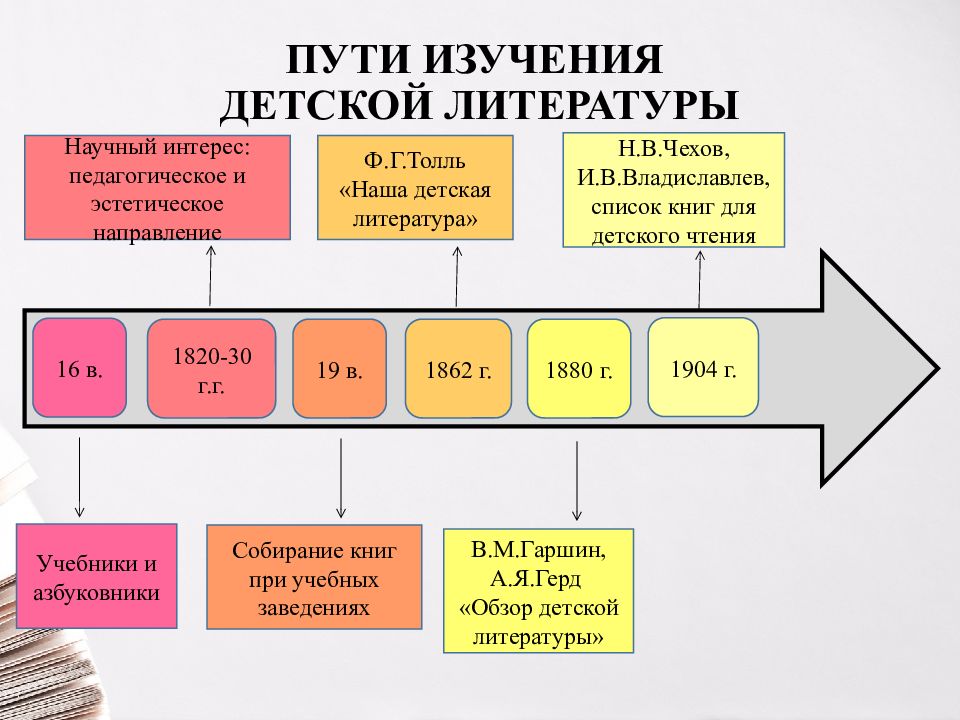 Функции детской литературы