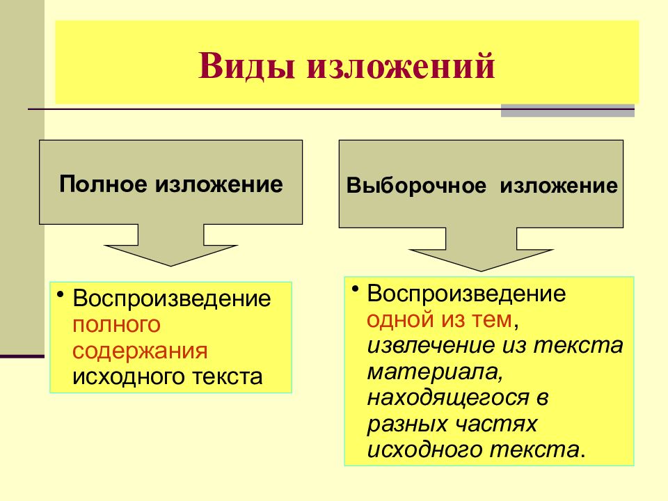 Выборочное изложение презентация