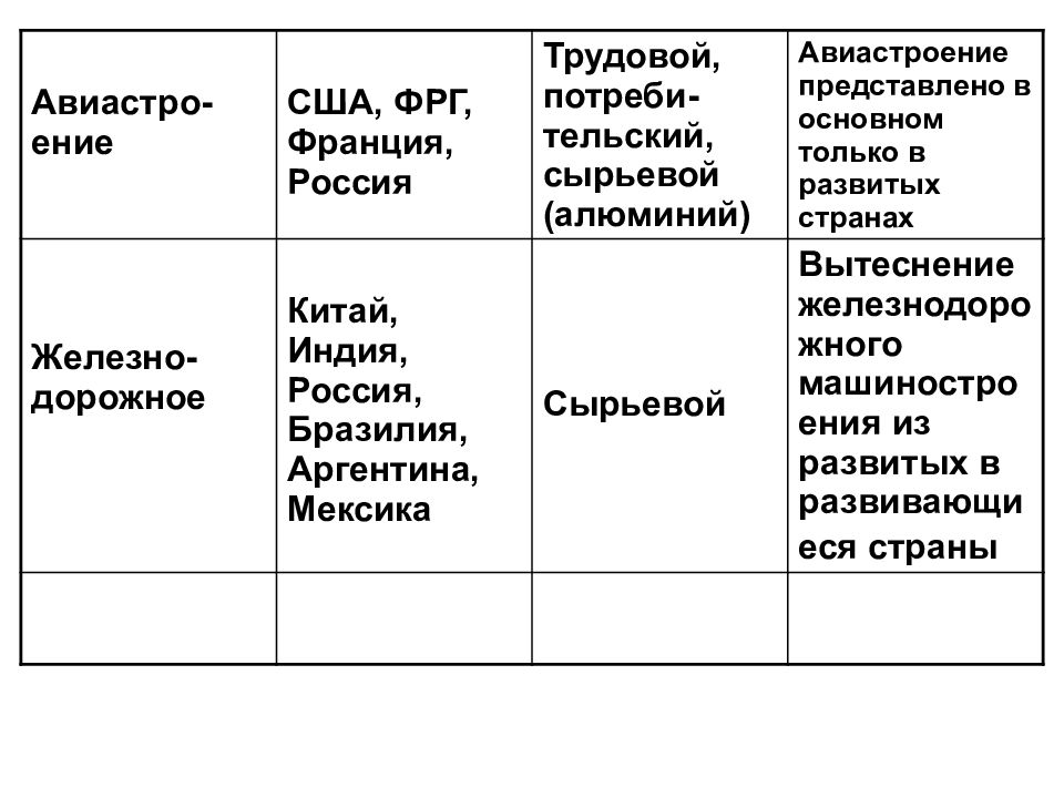 Страны лидеры по машиностроению. Страны Лидеры в машиностроении таблица. Отрасли машиностроения страны Лидеры факторы размещения таблица. Отрасли машиностроения таблица страны Лидеры.