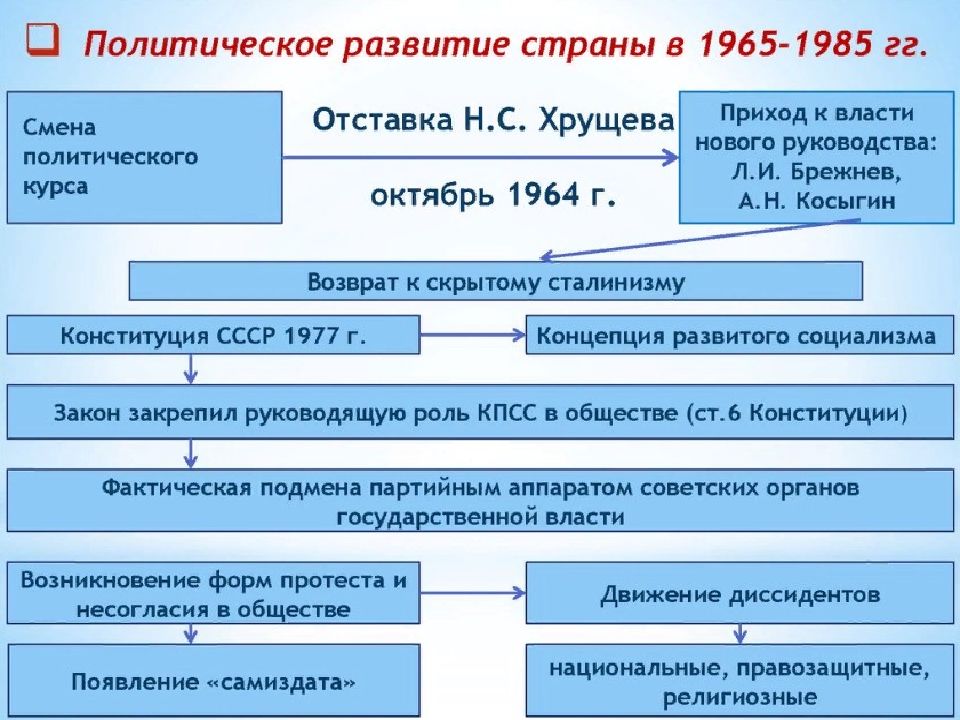 Экономические проблемы 1965 1985 годов план