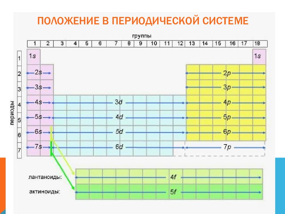 На рисунке представлен фрагмент периодической системы элементов используя таблицу из предложенного