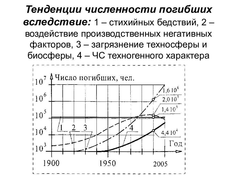 Тенденция числа