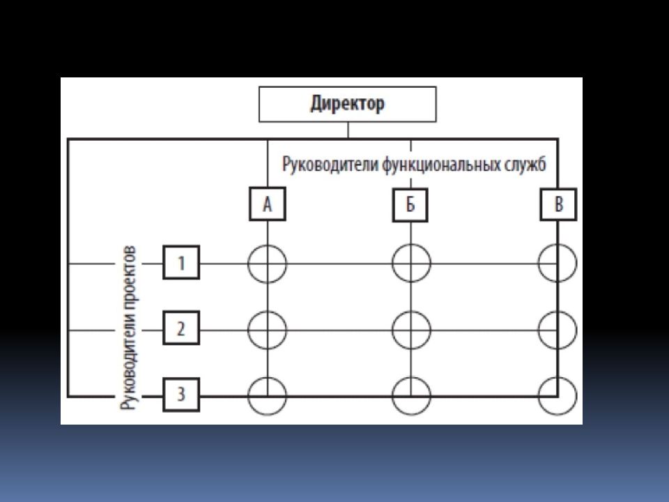 Структура управления ответы на тест. Матричная структура управления картинки. Сильная и слабая матричная структура управления. Матричная структура управления рестораном. Матричная структура управления схема.