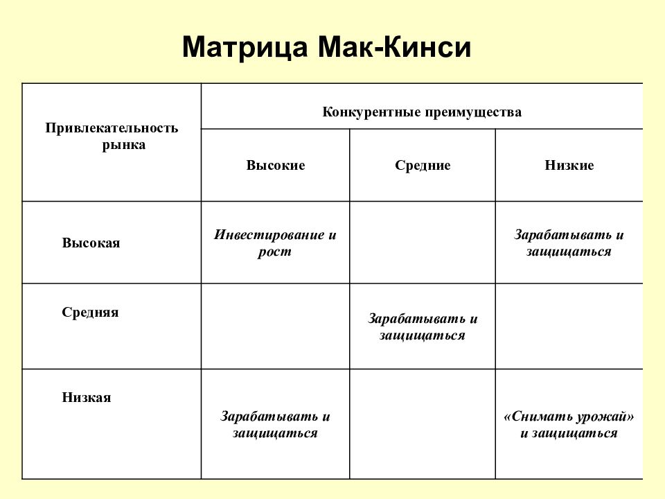 Матрица маккинси. Матрица Мак Кинзи. Модель матрицы МАККИНСИ. Матрица General Electric (ge) / MCKINSEY. Портфельная матрица Мак-Кинзи.