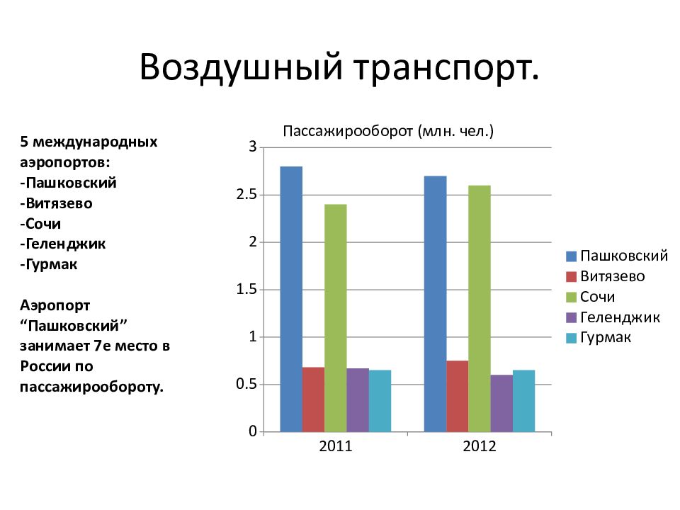 Статистика воздушного транспорта. Пассажирооборот воздушного транспорта. Структура пассажирооборота воздушного транспорта. Пассажирооборот транспорта Краснодарского края.