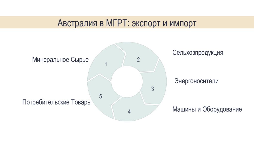 Австралия и Океания: особенности ГП Австралийский Союз: главные факторы