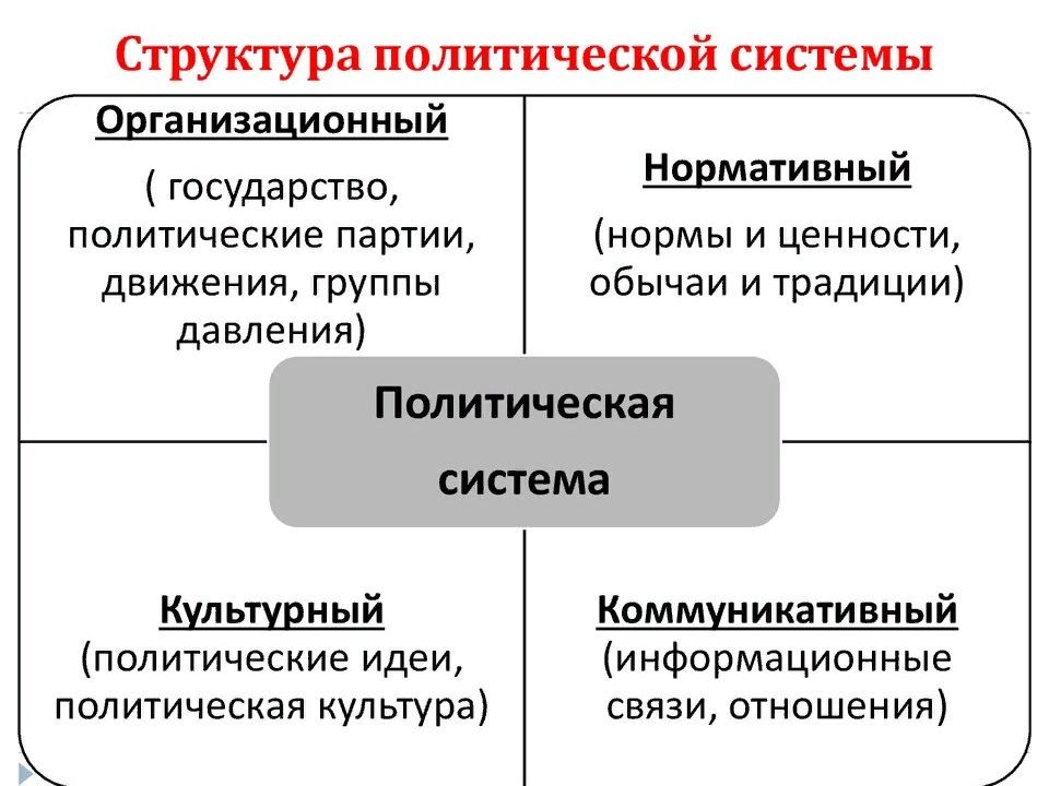 Политическая система презентация егэ