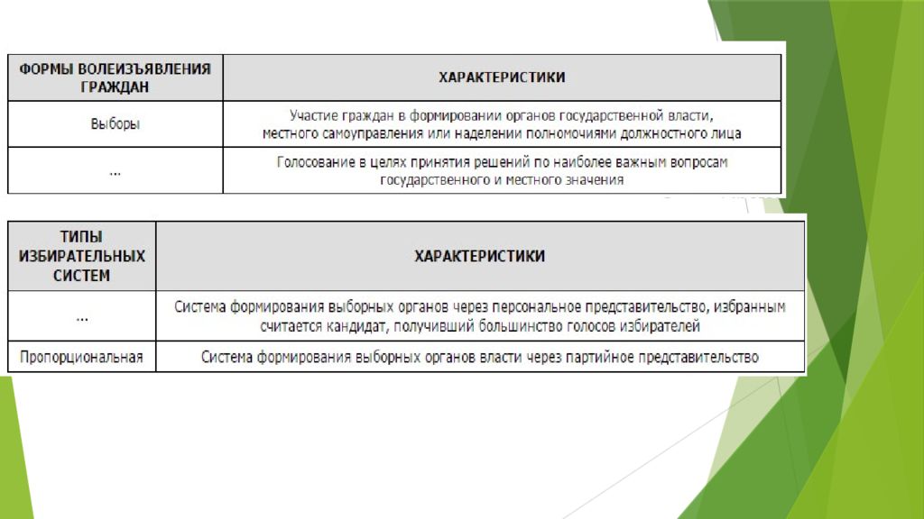 Система формирования выборных органов через персональное представительство. Система формирования выборных органов власти. Система формирования выборных органов через. Система формирования выборных органов власти через партийное. Запишите слово пропущенное в таблице типы избирательных систем.