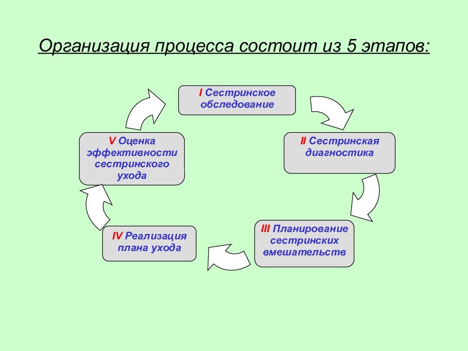 Схема сестринского процесса