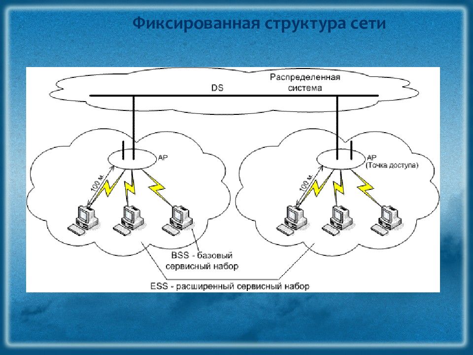 Структура сети. Фиксированная сеть. Структуры сети виды. Схема фиксированной сети. Иерархия сетей доступа.