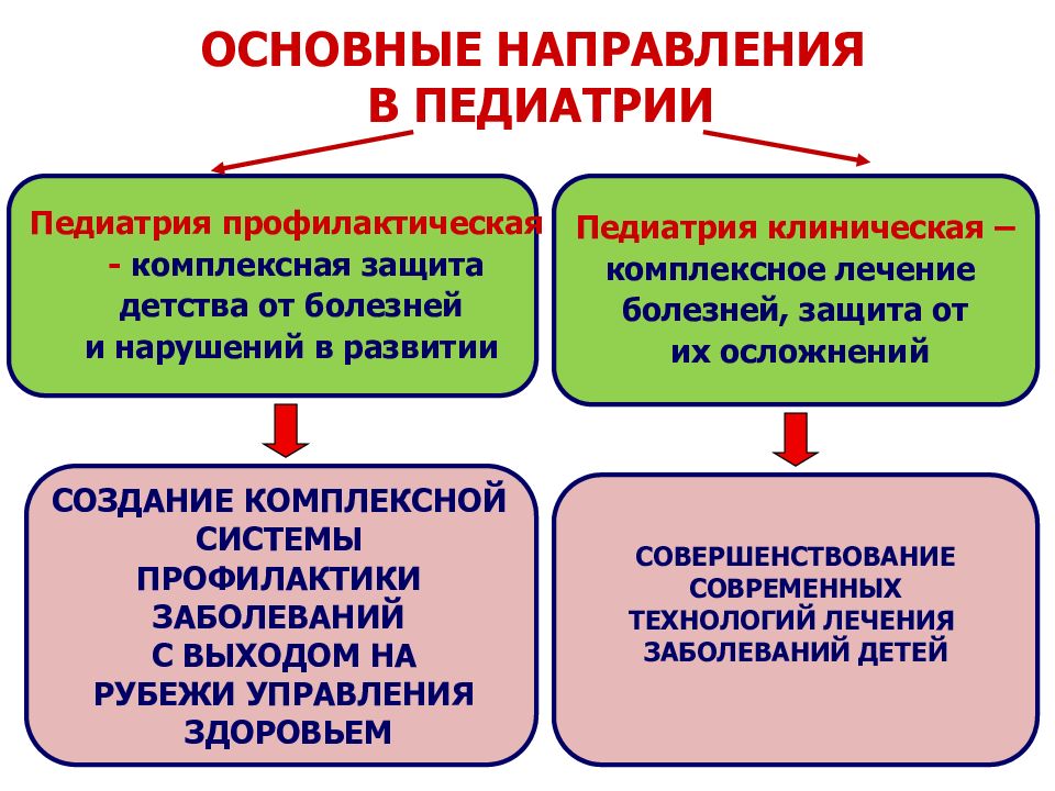 Презентация по лекции по педиатрии