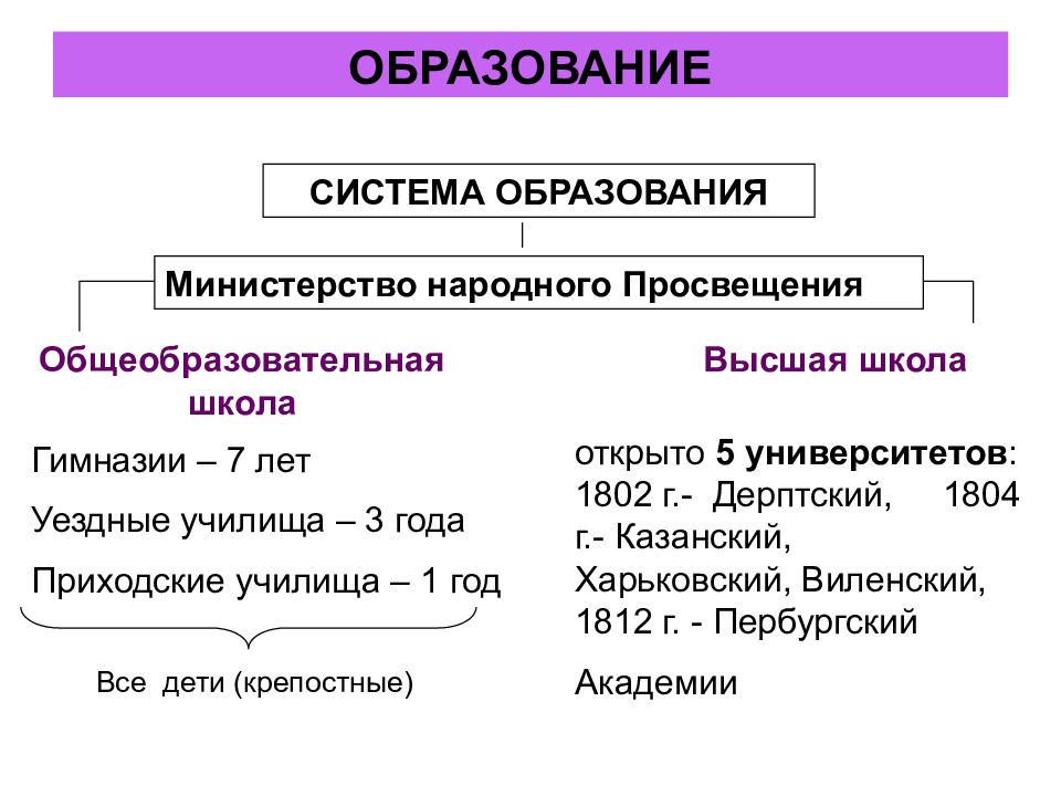 Схема системы образования в 18 веке