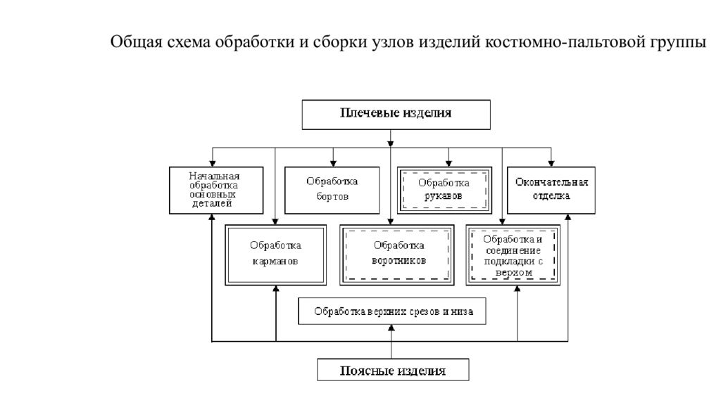 Последовательность сборки. Технологическая схема швейного производства. Технологический процесс швейного производства схема. Последовательность сборки изделия. Технологическая схема сборки швейных изделий.