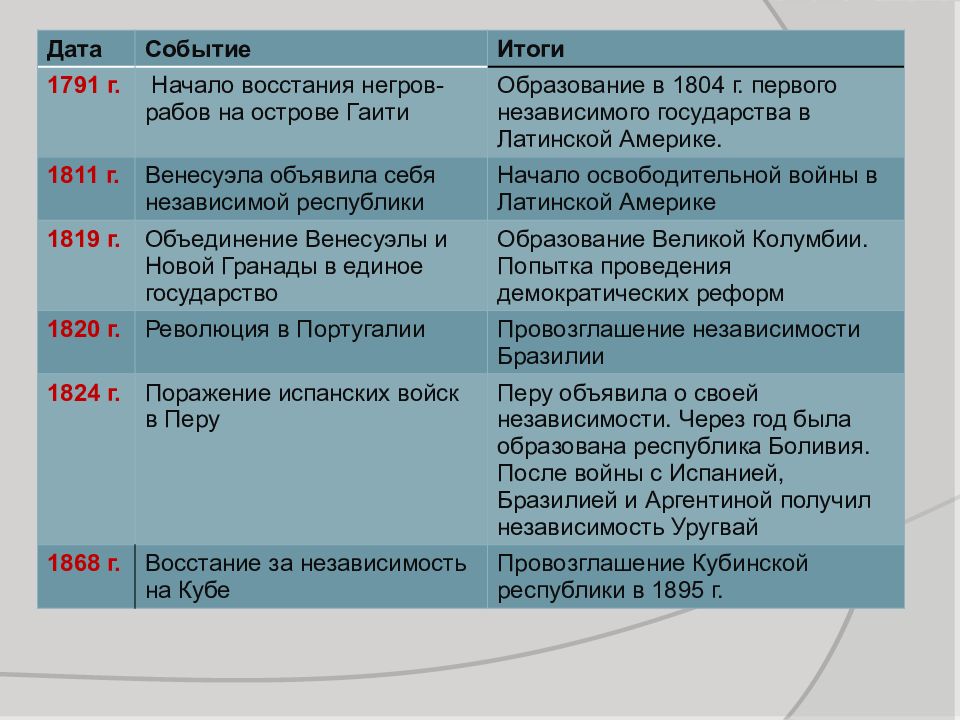 История америки таблицы. 1791 Событие. 1791 Событие в России. Исторические события 1791. Историческое событие 1791 года.