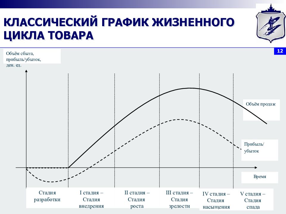 Цен жизненного. Кривая прибыли для Графика ЖЦТ. График жизненного цикла товара. График ЖЦТ по одной SKU. График жизненного цикла продукта.