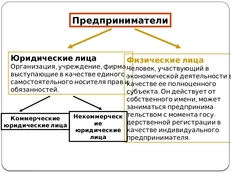 Приобретающее юридическое лицо. Предпринимательство. Юридические лица. Виды предприятий. Предпринимательская деятельность юридических лиц презентация. Физ лицо и юр лицо. Виды физических и юридических лиц.