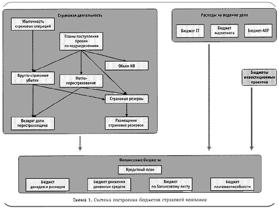 Страховой бюджет. Бюджет страховой компании. Бюджет страховой организации это. Бюджет страховой компании схема. Бюджет продаж страховой компании.