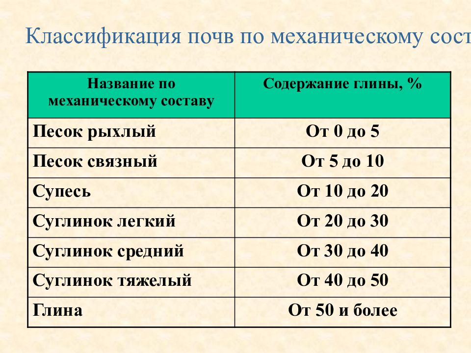 Классификация почв картинки