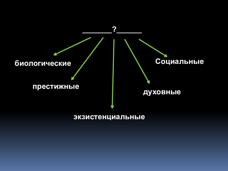 1 престижные 2 экзистенциальные. Биологические, престижные, духовные, социальные, экзистенциальные. Биологические престижные духовные социальные. Биологические престижные экзистенциальные. Биологическое и социальное в человеке.