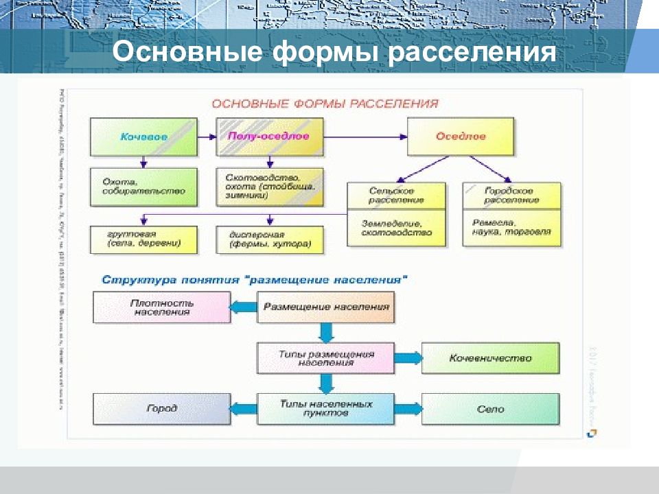 Сельские формы расселения населения