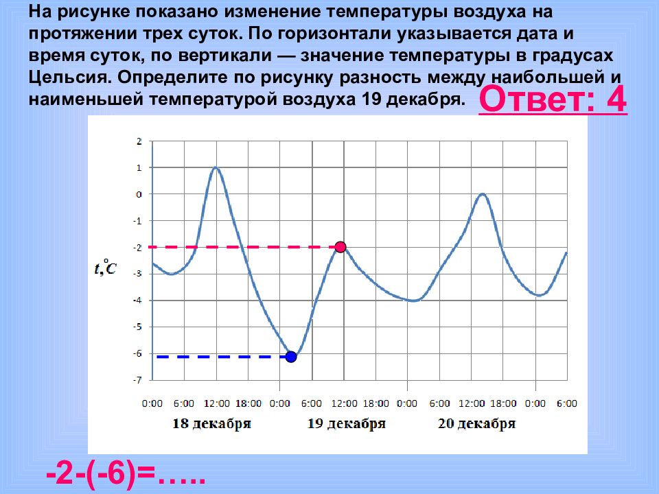 На рисунке показано изменение температуры воздуха на протяжении трех суток по горизонтали 18 декабря