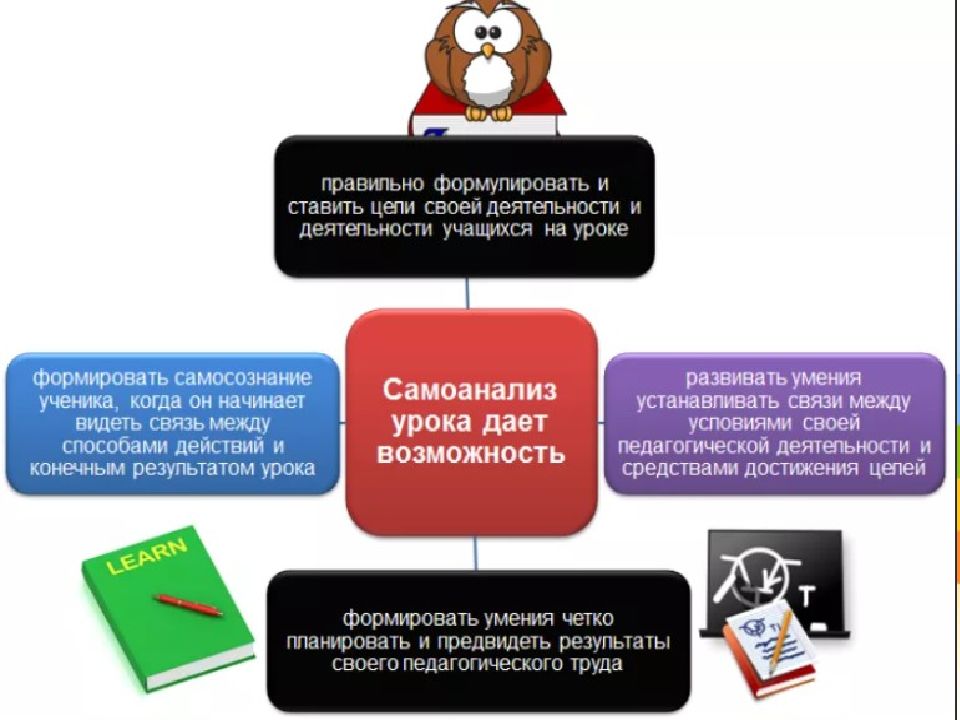 Самоанализ урока по фгос образец для преподавателя спо