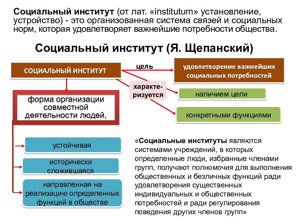 Структура общества институты. Структура социального института. Социальные институты в структуре общества. Структура общественных институтов. Структура институтов общества.